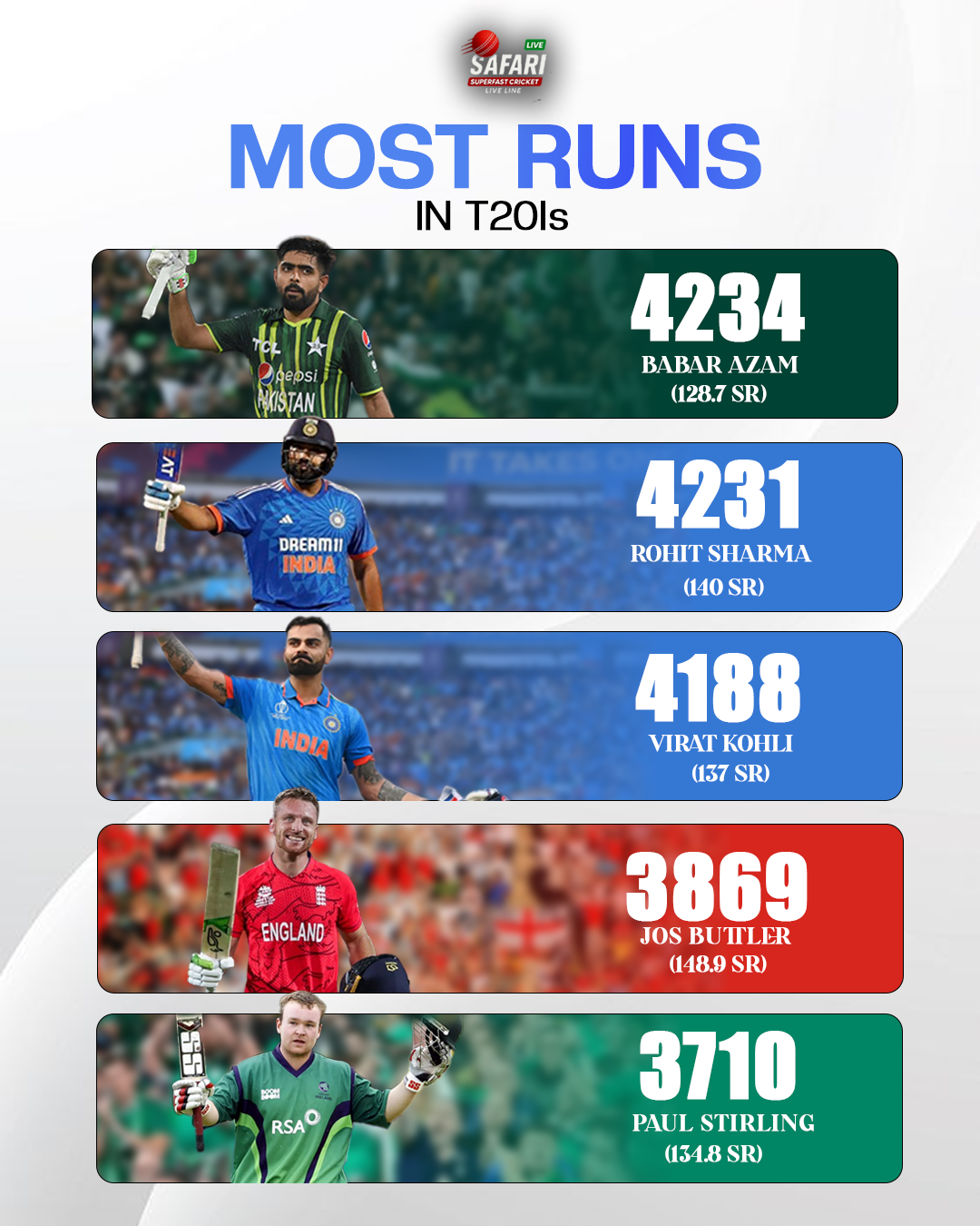 T20I Most Runs leaderboard stats card design